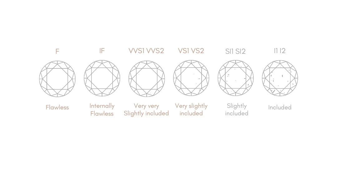 The 4Cs - Clarity