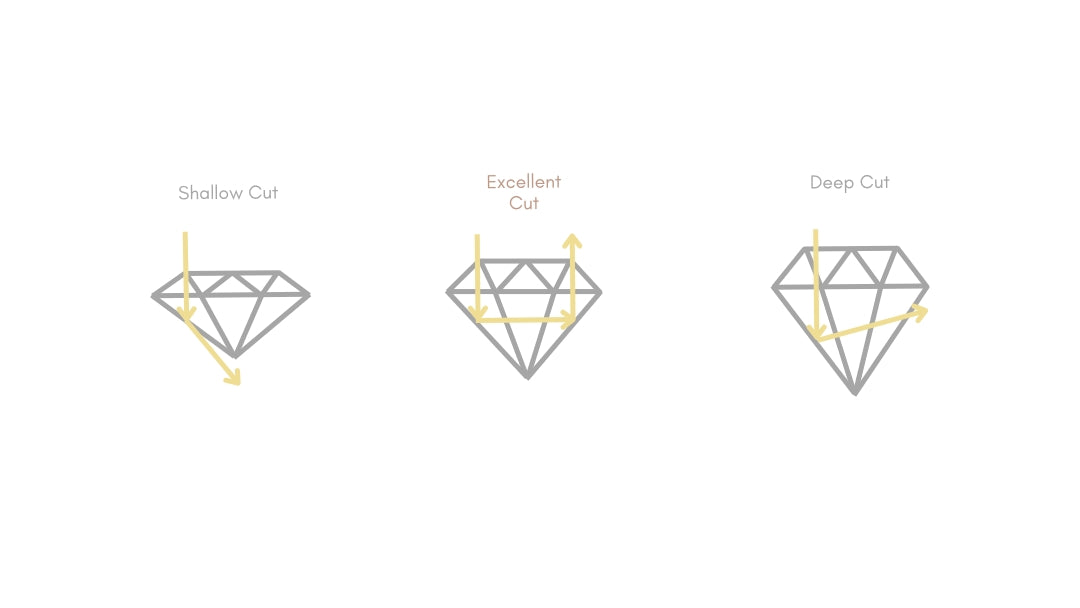 The 4Cs - Cut